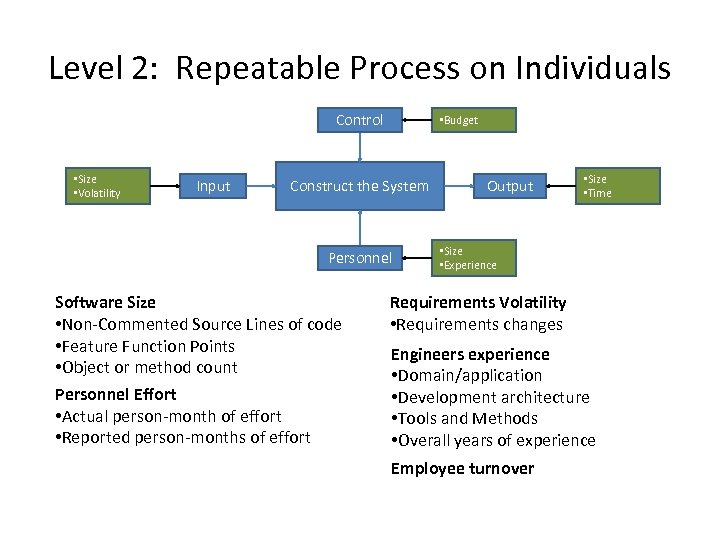 Level 2: Repeatable Process on Individuals Control • Size • Volatility Input • Budget
