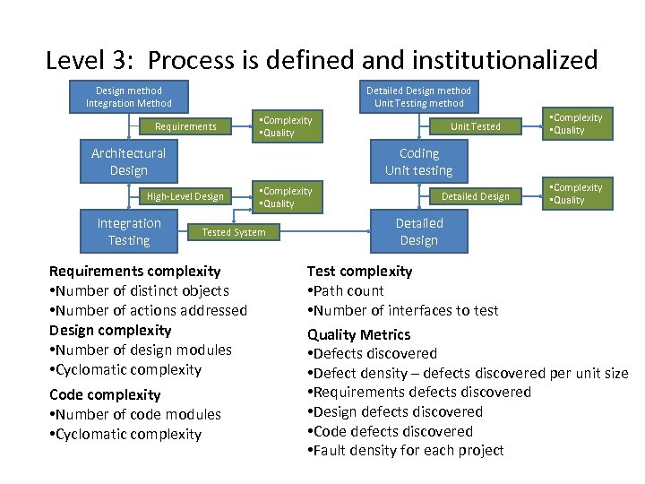 Level 3: Process is defined and institutionalized Design method Integration Method Detailed Design method