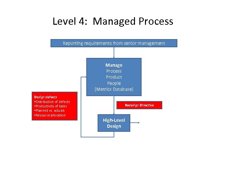 Level 4: Managed Process Reporting requirements from senior management Manage Process Product People [Metrics