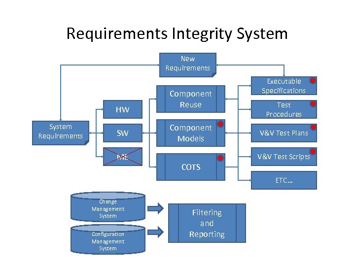Requirements Integrity System New Requirements HW System Requirements SW ME Component Reuse Component Models