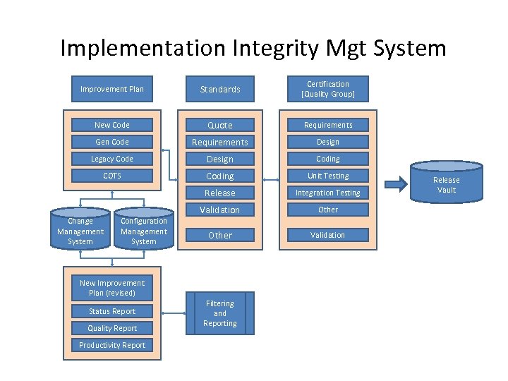 Implementation Integrity Mgt System Improvement Plan Standards Certification [Quality Group] New Code Quote Requirements