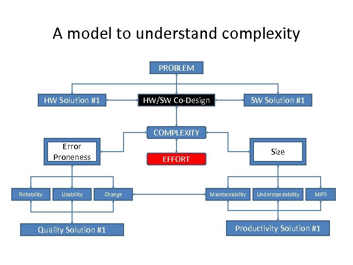 A model to understand complexity PROBLEM HW Solution #1 HW/SW Co-Design SW Solution #1