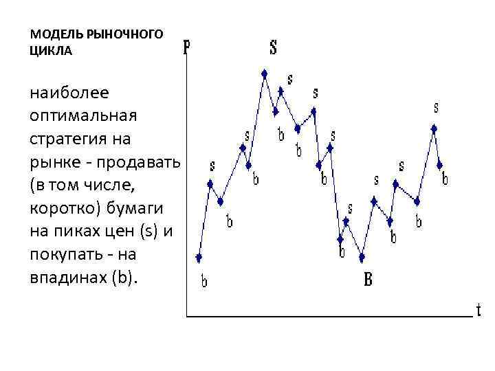 МОДЕЛЬ РЫНОЧНОГО ЦИКЛА наиболее оптимальная стратегия на рынке - продавать (в том числе, коротко)