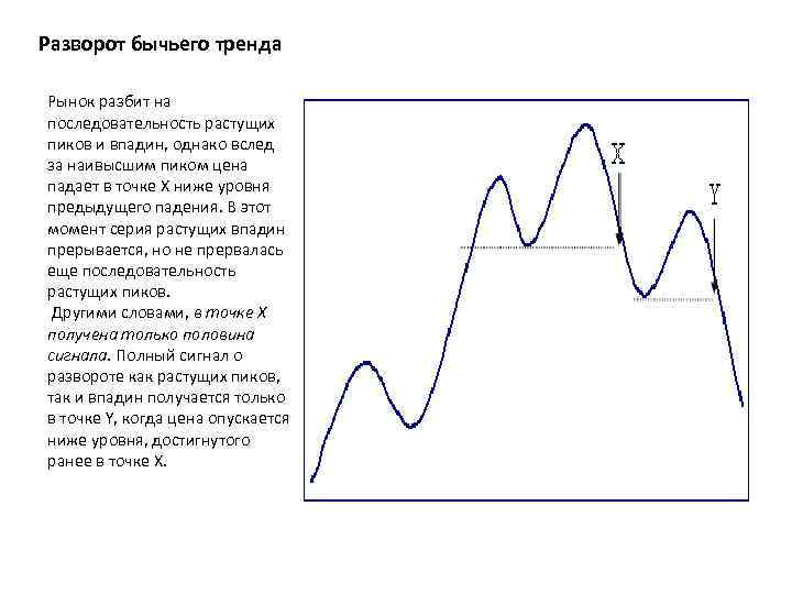 Разворот бычьего тренда Рынок разбит на последовательность растущих пиков и впадин, однако вслед за
