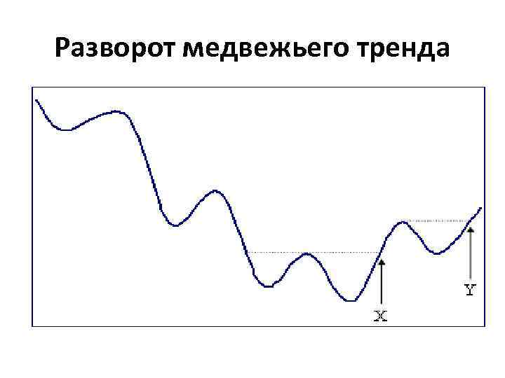 Разворот медвежьего тренда 