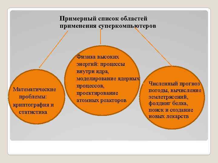 Примерный список областей применения суперкомпьютеров Математические проблемы: криптография и статистика Физика высоких энергий: процессы