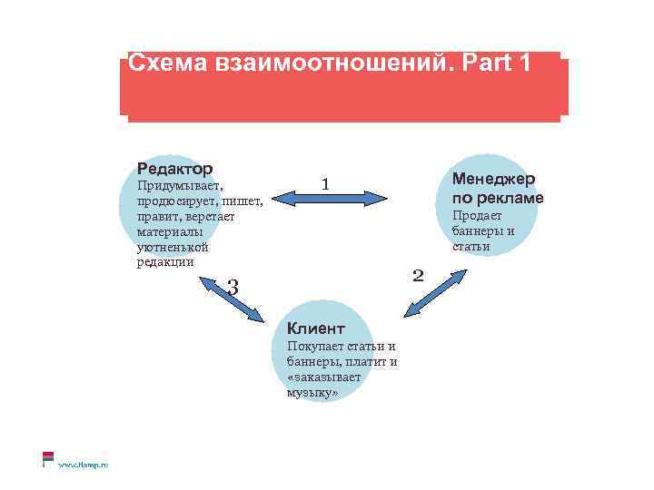 Схема взаимоотношений. Part 1 Редактор Придумывает, продюсирует, пишет, правит, верстает материалы уютненькой редакции Менеджер