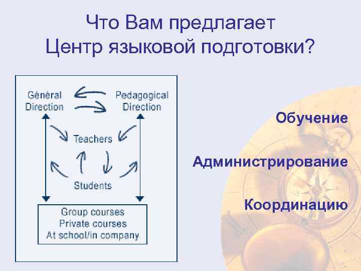 Что Вам предлагает Центр языковой подготовки? Обучение Администрирование Координацию 