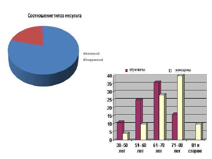 Презентация инсульт статистика