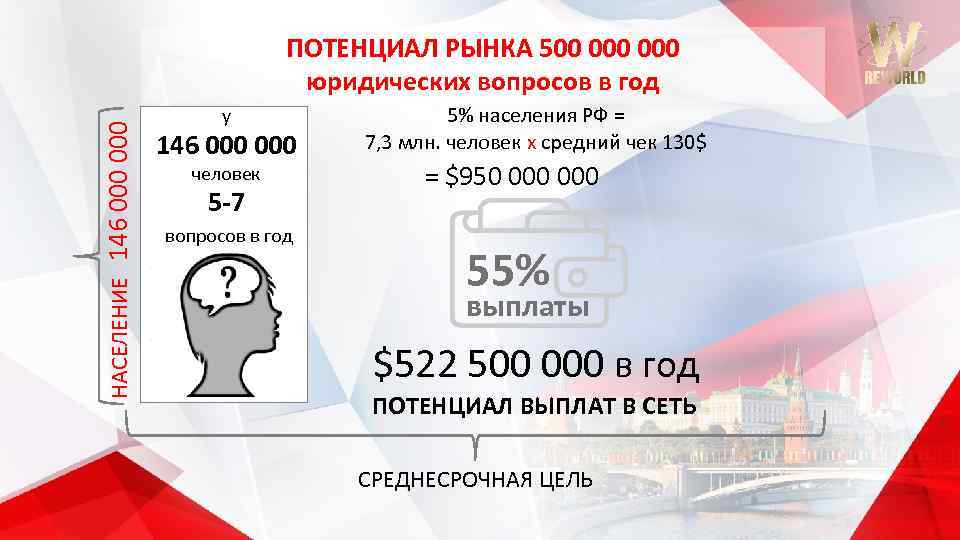 НАСЕЛЕНИЕ 146 000 ПОТЕНЦИАЛ РЫНКА 500 000 юридических вопросов в год у 146 000