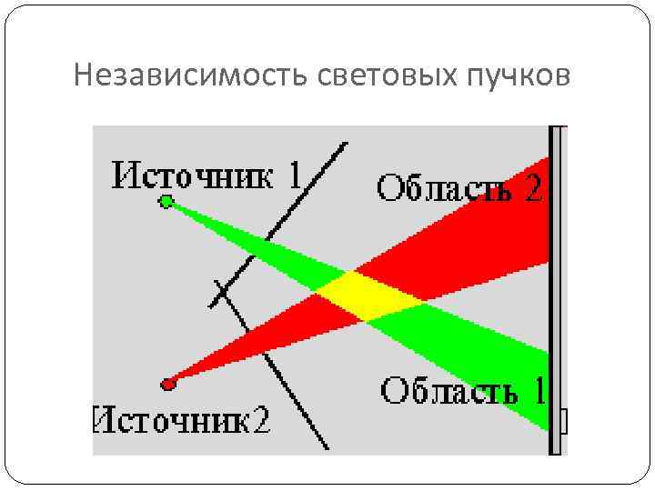 Независимости световых лучей. Закон независимости распространения световых Пучков. Закон независимости световых лучей. Закон независимого распространения лучей. Независимость световых Пучков.