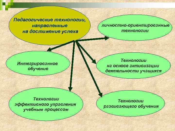 Педагогические технологии, направленные на достижение успеха Интегрированное обучение Технологии эффективного управления учебным процессом личностно-ориентированные