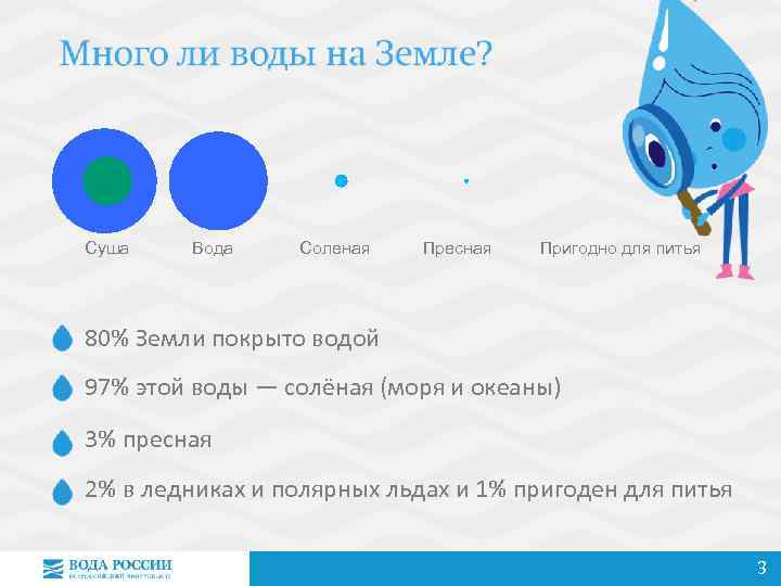 Суша Вода Соленая Пресная Пригодно для питья 80% Земли покрыто водой 97% этой воды