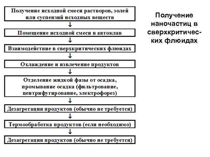 Получение наночастиц в сверхкритичес ких флюидах 