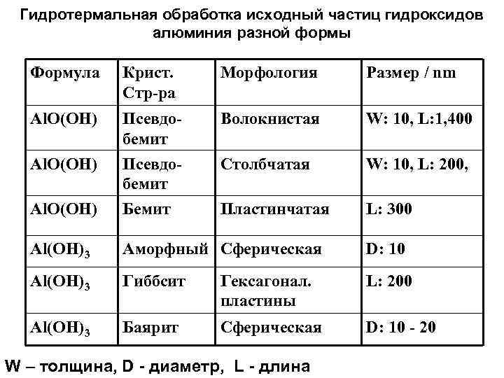 Гидротермальная обработка исходный частиц гидроксидов алюминия разной формы Формула Крист. Стр-ра Морфология Размер /