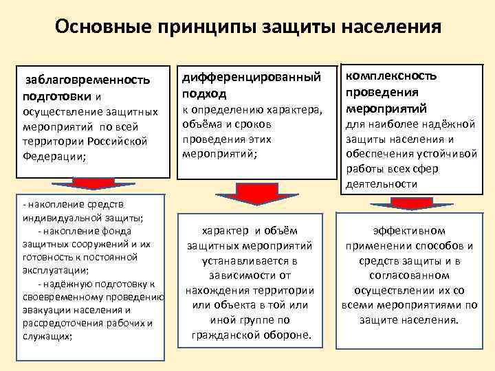 Основные принципы защиты