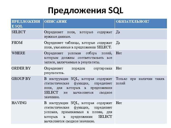 Предложения SQL ПРЕДЛОЖЕНИ Е SQL ОПИСАНИЕ ОБЯЗАТЕЛЬНОЕ? SELECT Определяет поля, которые содержат Да нужные