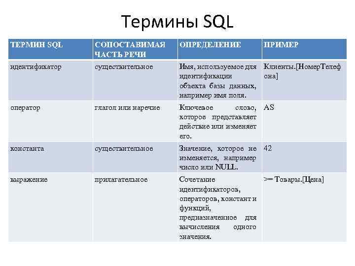 Термины SQL ТЕРМИН SQL СОПОСТАВИМАЯ ЧАСТЬ РЕЧИ ОПРЕДЕЛЕНИЕ ПРИМЕР идентификатор существительное Имя, используемое для