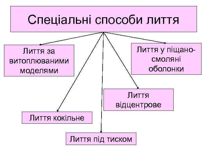 Спеціальні способи лиття Лиття у піщаносмоляні оболонки Лиття за витоплюваними моделями Лиття відцентрове Лиття