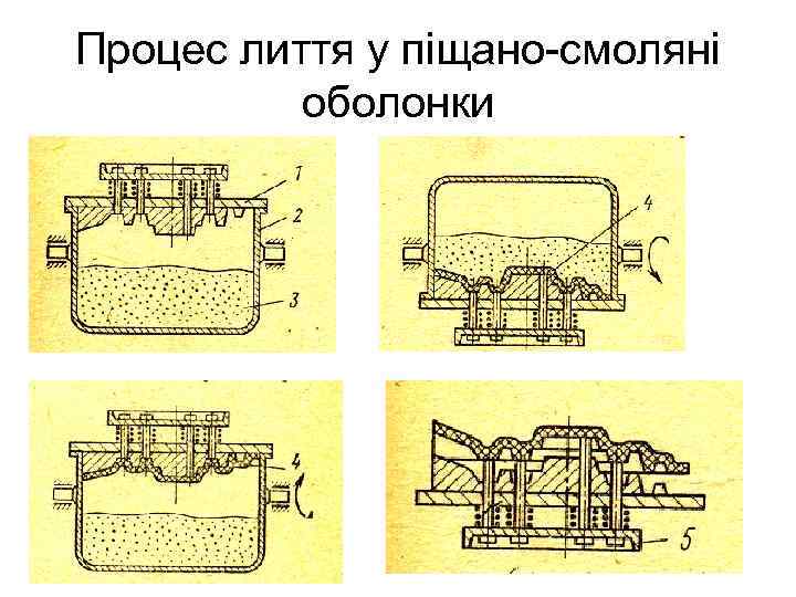 Процес лиття у піщано-смоляні оболонки 