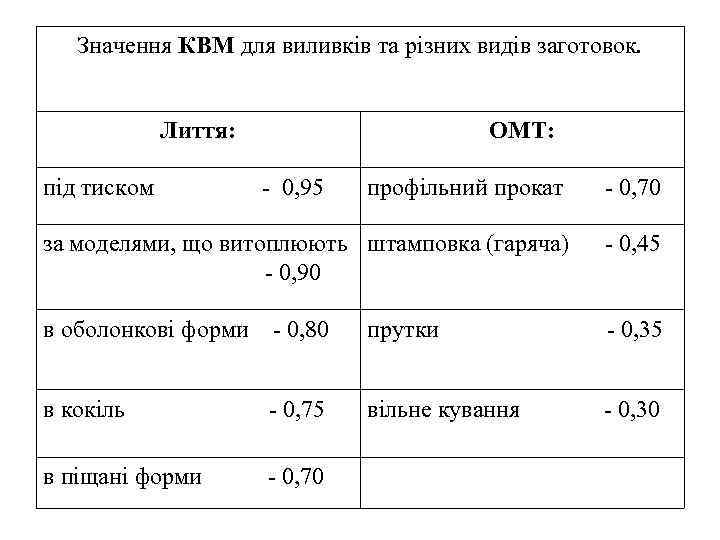 Значення КВМ для виливків та різних видів заготовок. Лиття: під тиском ОМТ: - 0,