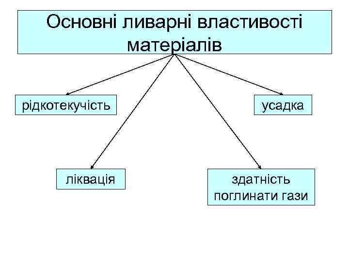 Основні ливарні властивості матеріалів рідкотекучість ліквація усадка здатність поглинати гази 