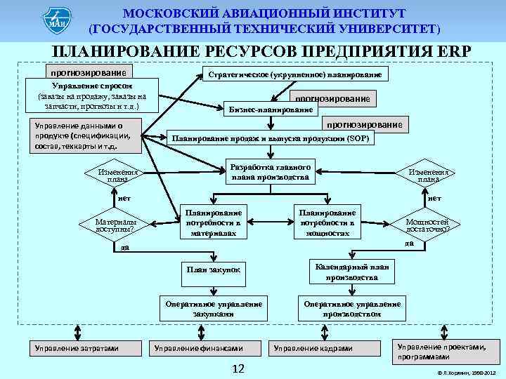 МОСКОВСКИЙ АВИАЦИОННЫЙ ИНСТИТУТ (ГОСУДАРСТВЕННЫЙ ТЕХНИЧЕСКИЙ УНИВЕРСИТЕТ) ПЛАНИРОВАНИЕ РЕСУРСОВ ПРЕДПРИЯТИЯ ERP прогнозирование Управление спросом (заказы