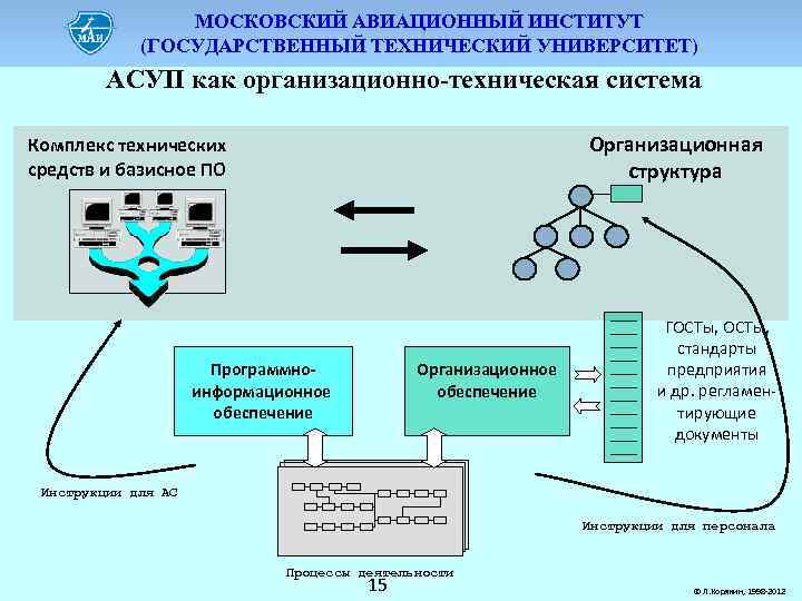 МОСКОВСКИЙ АВИАЦИОННЫЙ ИНСТИТУТ (ГОСУДАРСТВЕННЫЙ ТЕХНИЧЕСКИЙ УНИВЕРСИТЕТ) АСУП как организационно-техническая система Организационная структура Комплекс технических