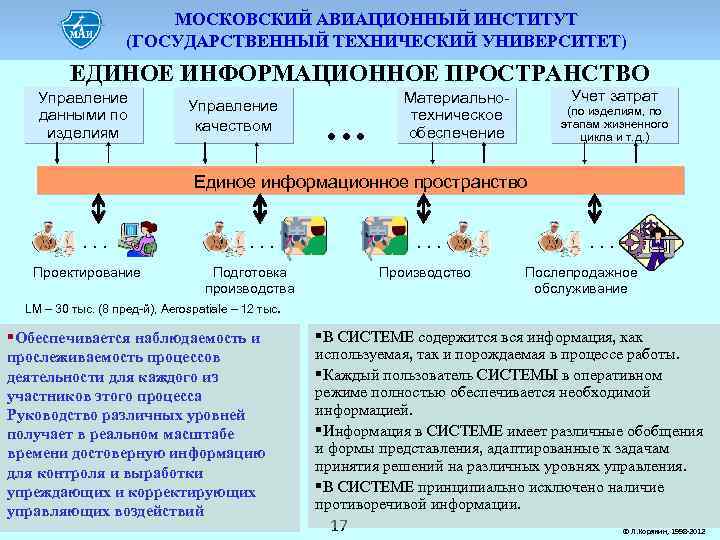 МОСКОВСКИЙ АВИАЦИОННЫЙ ИНСТИТУТ (ГОСУДАРСТВЕННЫЙ ТЕХНИЧЕСКИЙ УНИВЕРСИТЕТ) ЕДИНОЕ ИНФОРМАЦИОННОЕ ПРОСТРАНСТВО Управление данными по изделиям Управление