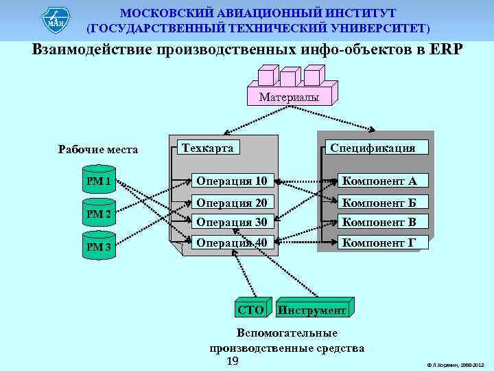 МОСКОВСКИЙ АВИАЦИОННЫЙ ИНСТИТУТ (ГОСУДАРСТВЕННЫЙ ТЕХНИЧЕСКИЙ УНИВЕРСИТЕТ) Взаимодействие производственных инфо-объектов в ERP Материалы Рабочие места