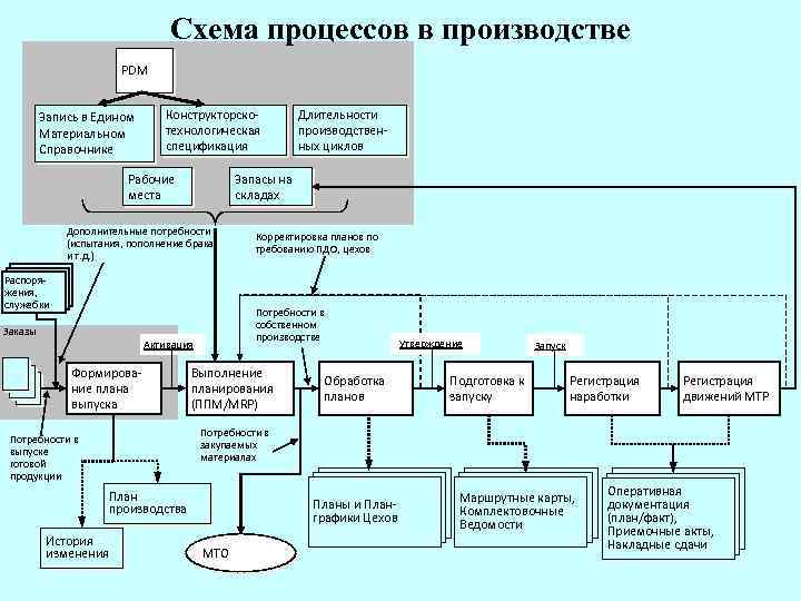 Схема процессов в производстве PDM Запись в Едином Материальном Справочнике Конструкторскотехнологическая спецификация Рабочие места
