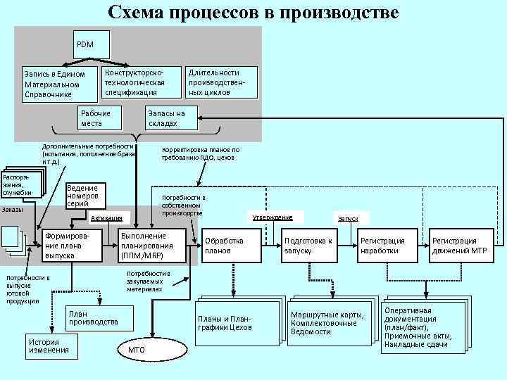 Схема процессов в производстве PDM Конструкторскотехнологическая спецификация Запись в Едином Материальном Справочнике Рабочие места