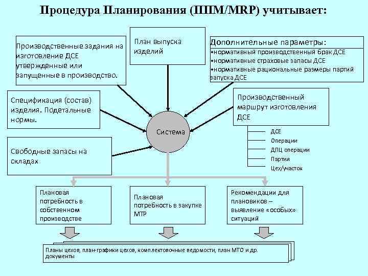 Процедура Планирования (ППМ/MRP) учитывает: Производственные задания на изготовление ДСЕ утвержденные или запущенные в производство.