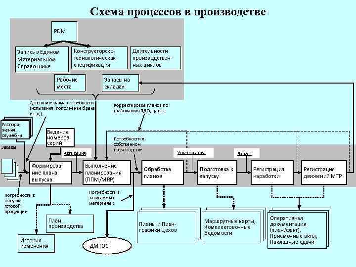 Схема процессов в производстве PDM Конструкторскотехнологическая спецификация Запись в Едином Материальном Справочнике Рабочие места
