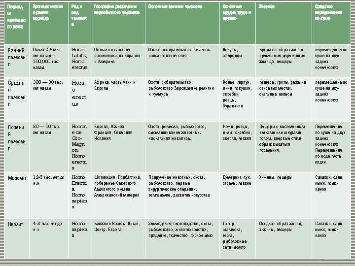 Период ы каменно го века Хронологически е рамки периода Род и вид человек а