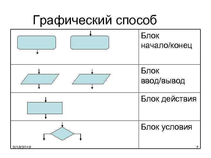 Графический способ Блок начало/конец Блок ввод/вывод Блок действия Блок условия 2/18/2018 7 