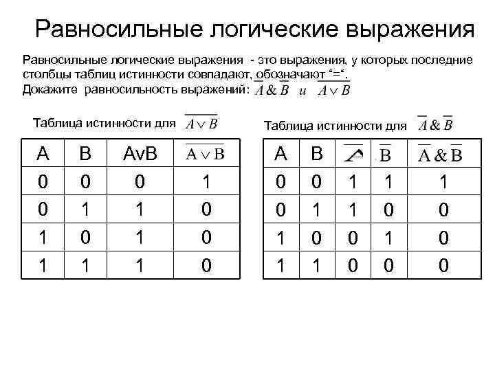 Равносильные логические выражения - это выражения, у которых последние столбцы таблиц истинности совпадают, обозначают