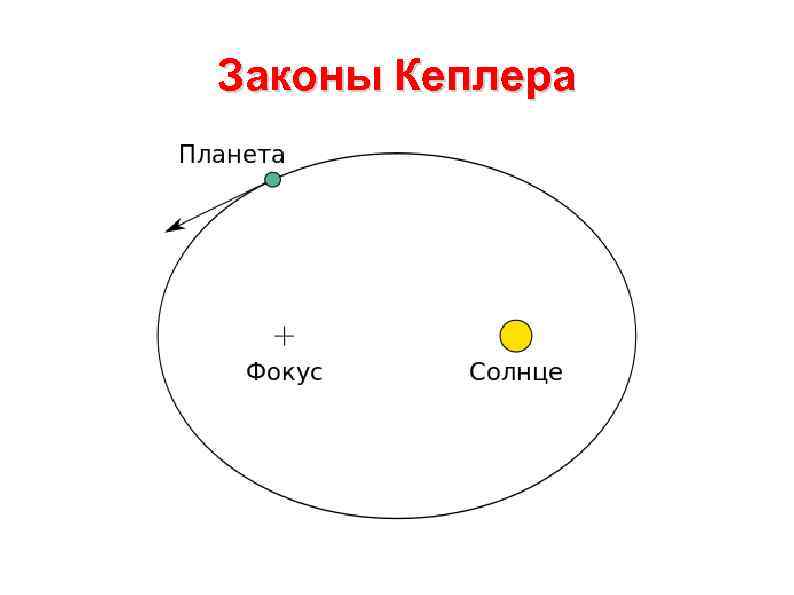 Законы Кеплера 