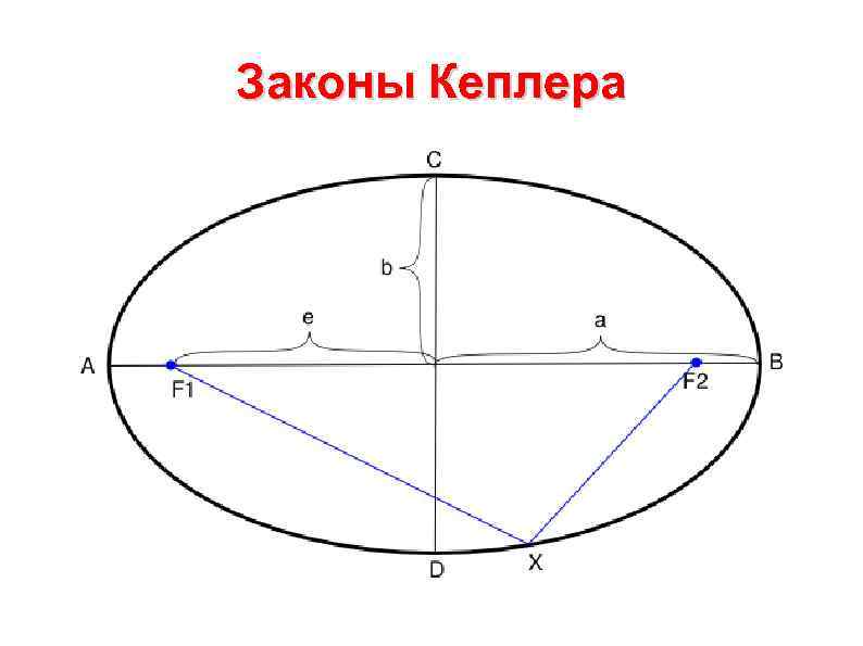 Законы Кеплера 