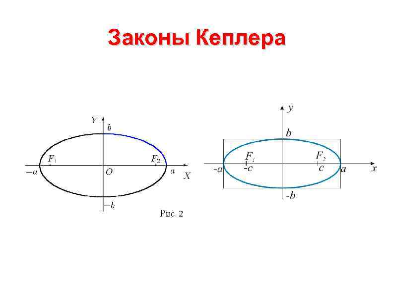 Законы Кеплера 