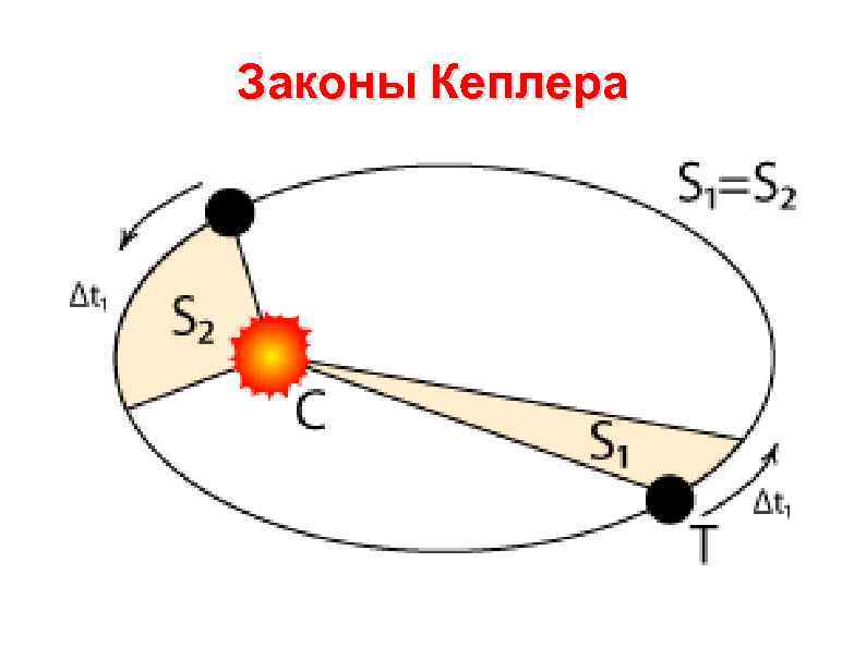 Законы Кеплера 