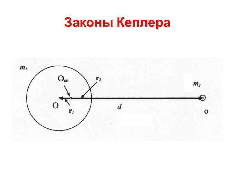 Законы Кеплера 