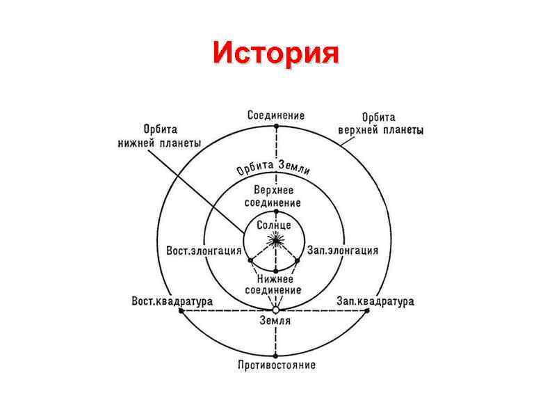 Схема основных конфигураций планет