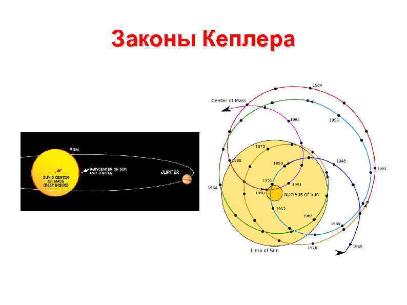 Законы Кеплера 