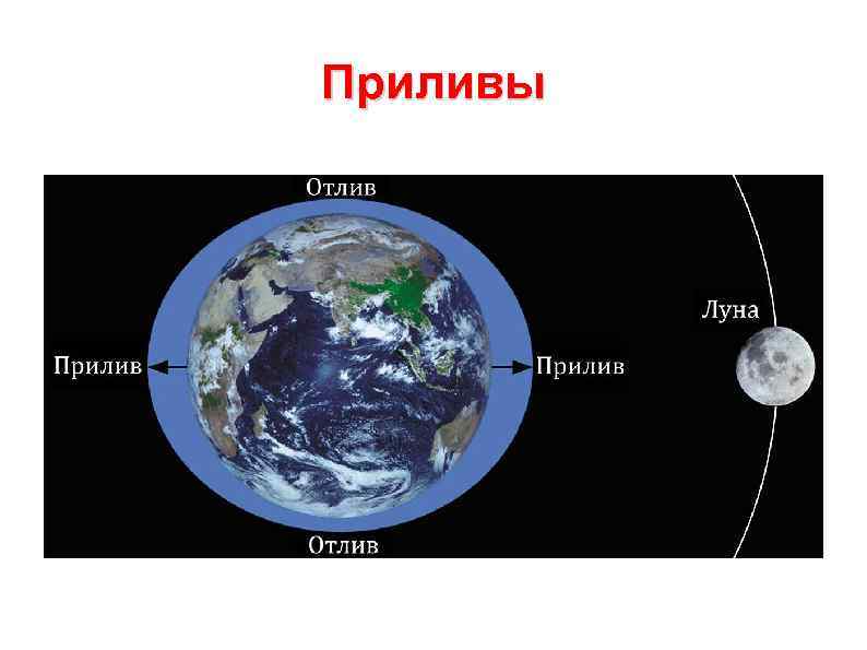 Приливы 