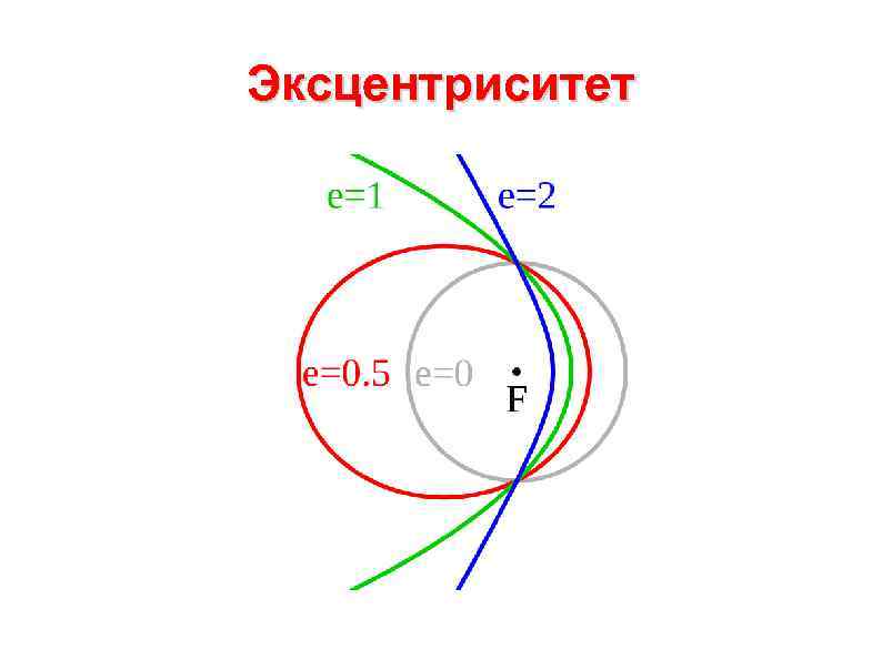 Эксцентриситет 