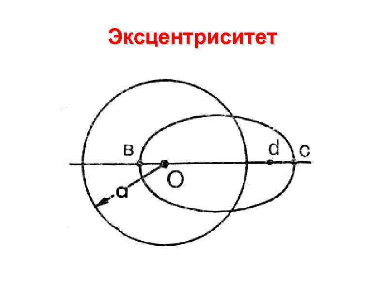 Эксцентриситет 