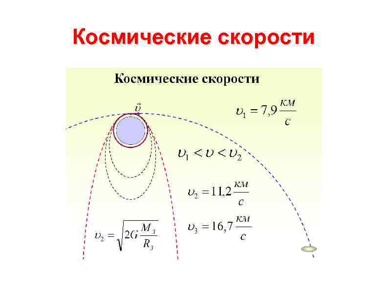 Космические скорости траектории. Космические скорости. Третья Космическая скорость Траектория. Космические скорости схема.