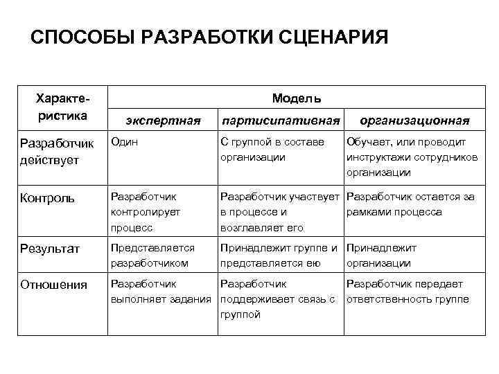 Разработка сценария