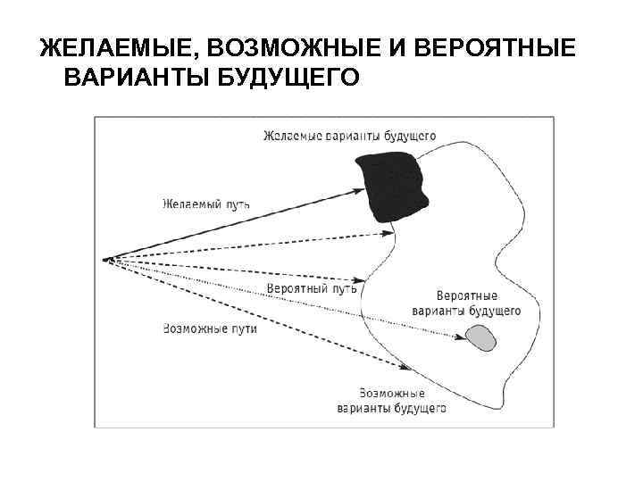 ЖЕЛАЕМЫЕ, ВОЗМОЖНЫЕ И ВЕРОЯТНЫЕ ВАРИАНТЫ БУДУЩЕГО 